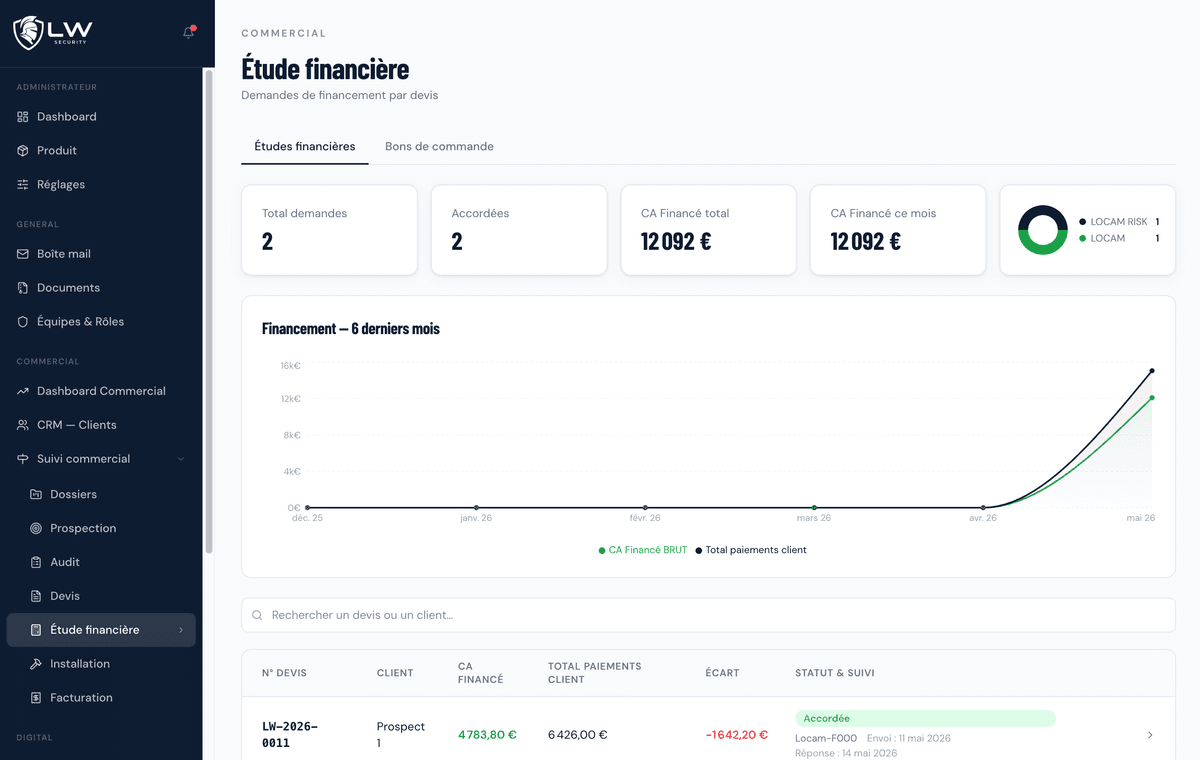 Tableau de bord de gestion d'activités pour PME