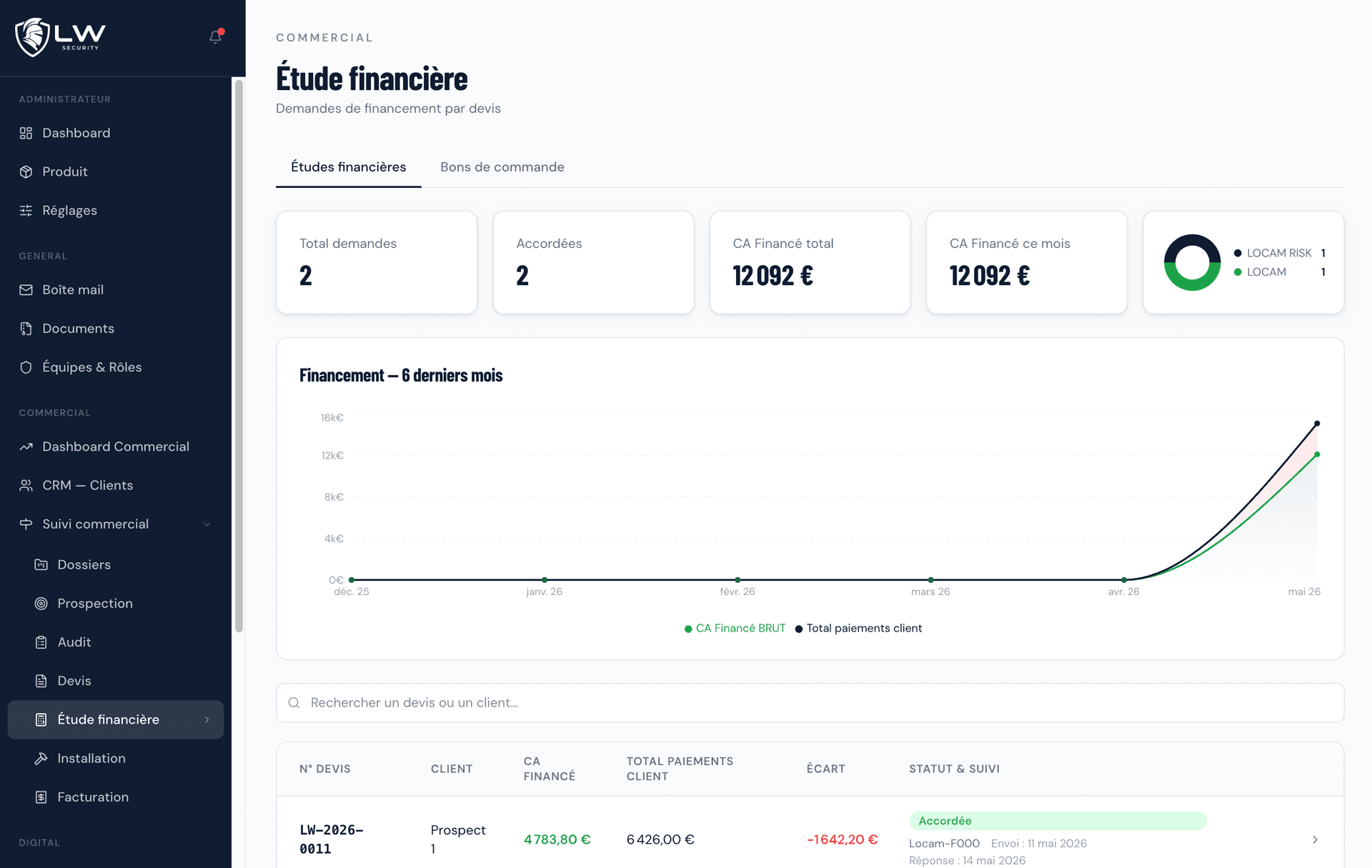 Tableau de bord d'un logiciel métier sur mesure livré à une entreprise de sécurité privée